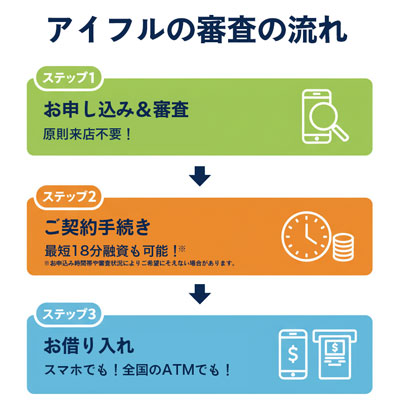 アイフルの審査の流れ