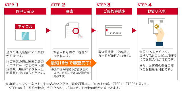 アイフルの無人契約機からのお申込みの流れ