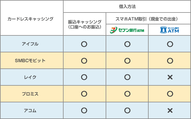 カードレスキャッシングの借入方法の比較表