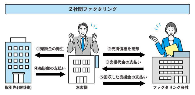 2社間ファクタリング