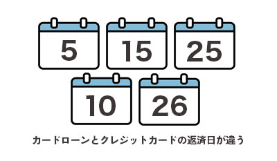 カードローンとクレジットカードの返済日が違う