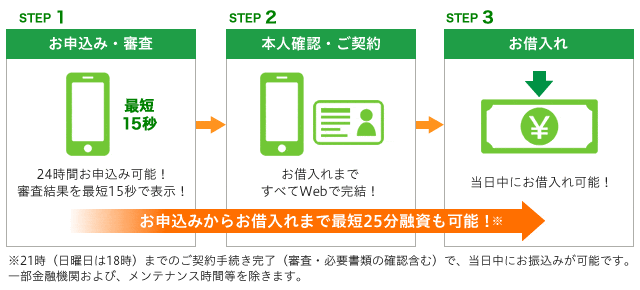 レイクのお申込みからお借入れまでの流れ