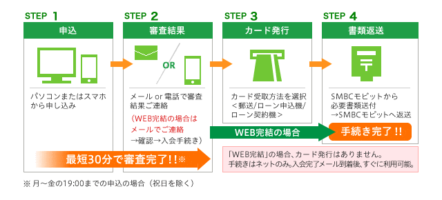 パソコン・スマホからのSMBCモビットのお申込みの流れ