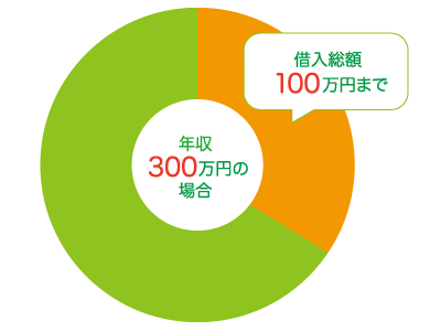 年収の3分の1