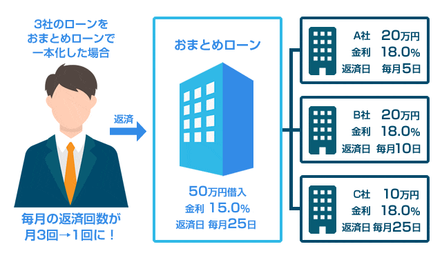 おまとめローン