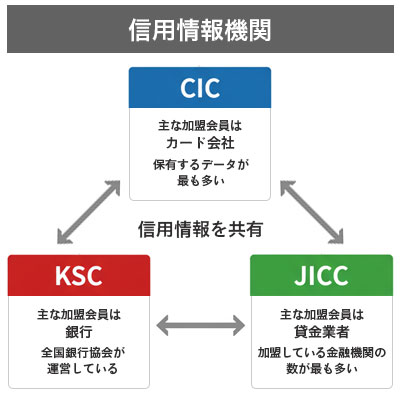 信用情報機関(CIC, JICC, KSC)