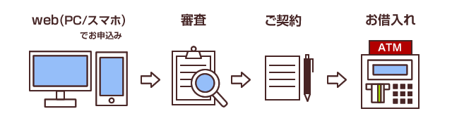 カードローンのお申し込みの流れ