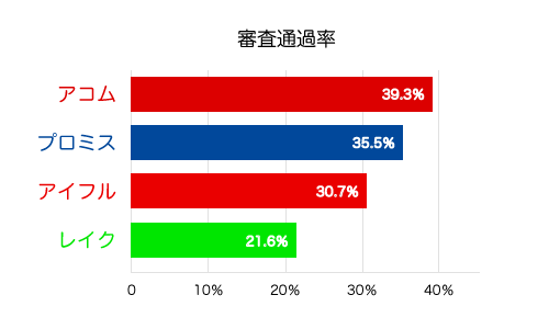 大手消費者金融（アコム、プロミス、アイフル、レイク）の審査通過率を比較する棒グラフ
