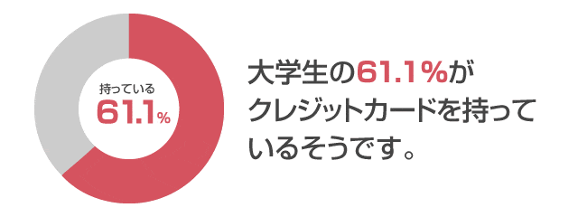 大学生の61.1％がクレジットカードを持っている