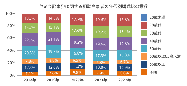 ヤミ金融事犯に関する相談当事者の年代別構成比の推移